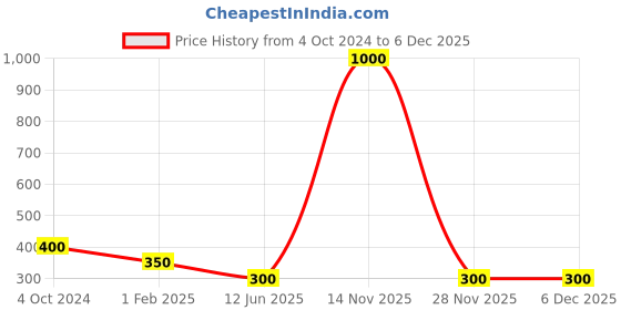 myntra.com Actuel Navy Blue & Lime Yellow Geometric Printed Applique Pure Cotton Empire Longline Top actuel Price History Graph from 4 Oct 2024 to 6 Dec 2025