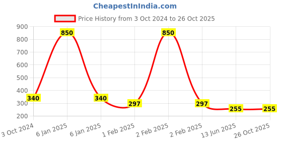 myntra.com Actuel Striped Off-Shoulder Puff Sleeves Cinched Waist Crop Top actuel Price History Graph from 3 Oct 2024 to 26 Oct 2025