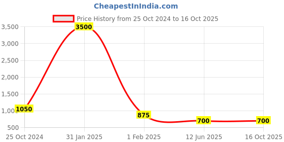 myntra.com Actuel White Embellished Net Gown Dress actuel Price History Graph from 25 Oct 2024 to 15 Oct 2025