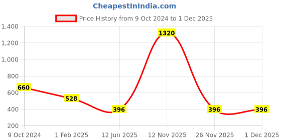 myntra.com Actuel Yellow & Black Print Georgette Top actuel Price History Graph from 9 Oct 2024 to 1 Dec 2025