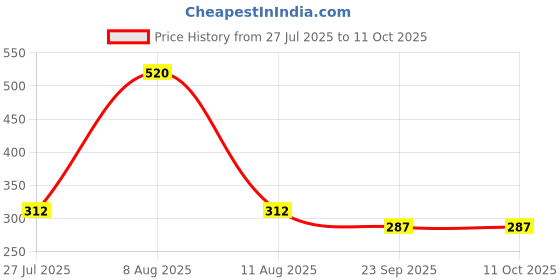 myntra.com ACV-PIX Methylcobalamin Vitamin B12 Tablets (Mango Flavour) - 60 Capsules acv-pix Price History Graph from 27 Jul 2025 to 11 Oct 2025