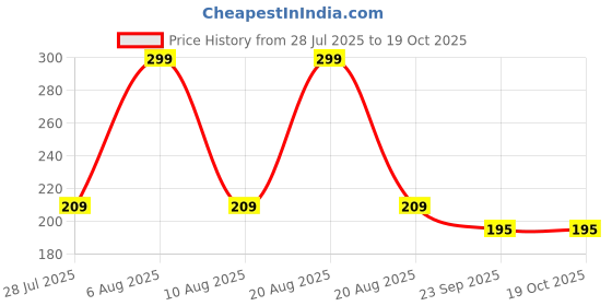 myntra.com ACV-PIX Organic Moringa - 60 Tablets acv-pix Price History Graph from 28 Jul 2025 to 17 Oct 2025