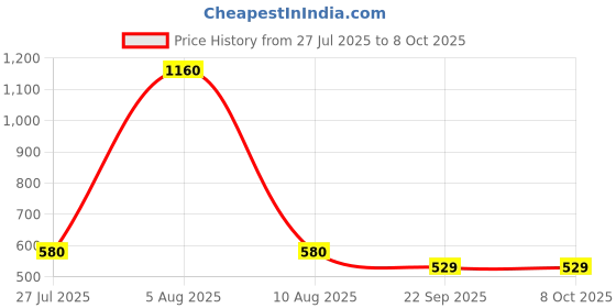 myntra.com ACV-PIX Set Of 2 Vitamin C With Zinc Chewable Tablets- 90 Tablets Each- Orange Flavour acv-pix Price History Graph from 27 Jul 2025 to 7 Oct 2025