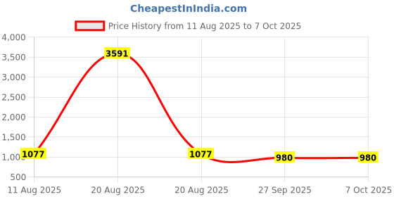 myntra.com ACV-PIX Set Of 9 Apple Cider Vinegar With Mother Apple For Weight Management 15 Tab Each acv-pix Price History Graph from 11 Aug 2025 to 6 Oct 2025