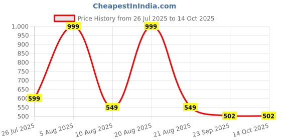 myntra.com ACV-PIX Skin Brightening L-Glutathione Tablets with NAC, Vitamin C & E -15 Tablets acv-pix Price History Graph from 26 Jul 2025 to 14 Oct 2025