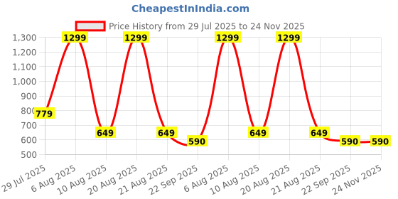 myntra.com ACV-PIX Skin Glow L-Glutathione 600 With Hyaluronic - 15 Tablets acv-pix Price History Graph from 29 Jul 2025 to 24 Nov 2025