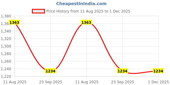 myntra.com ACV-PIX Skin Glow L-Glutathione Tablets 600mg - 15 Tablets Each acv-pix Price History Graph from 11 Aug 2025 to 30 Nov 2025