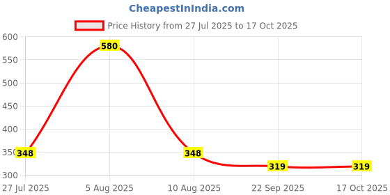 myntra.com ACV-PIX Vitamin C + Zinc Chewable Tablets - 90 Tablets acv-pix Price History Graph from 27 Jul 2025 to 16 Oct 2025