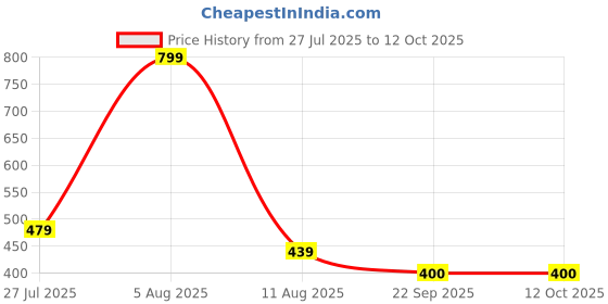 myntra.com ACV-PIX Vitamin K2 + D3 Tablets - 120 Tablets acv-pix Price History Graph from 27 Jul 2025 to 12 Oct 2025