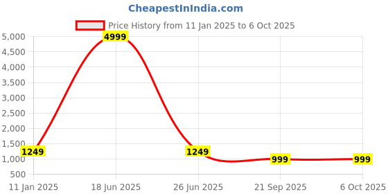 myntra.com ACwO 60H Playtime 50ms Low Latency Instant Auto Connect 535 Wireless Earbuds acwo Price History Graph from 11 Jan 2025 to 6 Oct 2025
