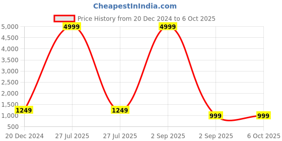 myntra.com ACwO 60H Playtime 50ms Low Latency Instant Auto Connect ENC Technology 535 Earbuds acwo Price History Graph from 20 Dec 2024 to 6 Oct 2025