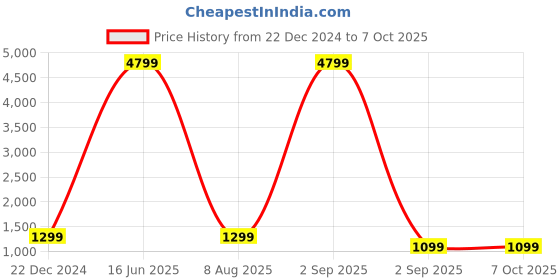 myntra.com ACwO Bliss Pro 65H Playtime 50ms Low Latency Instant Auto Connect ENC Technology Earbuds acwo Price History Graph from 22 Dec 2024 to 7 Oct 2025