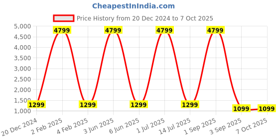 myntra.com ACwO Bliss Pro 65H Playtime 50ms Low Latency Instant Auto Connect ENC Technology Earbuds acwo Price History Graph from 20 Dec 2024 to 5 Oct 2025
