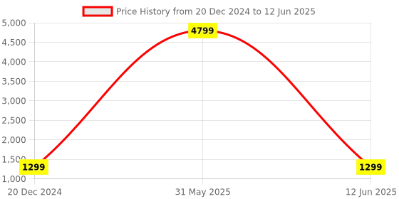 myntra.com ACwO Bliss Pro 65H Playtime 50ms Low Latency Instant Auto Connect ENC Technology Earbuds acwo Price History Graph from 20 Dec 2024 to 12 Jun 2025