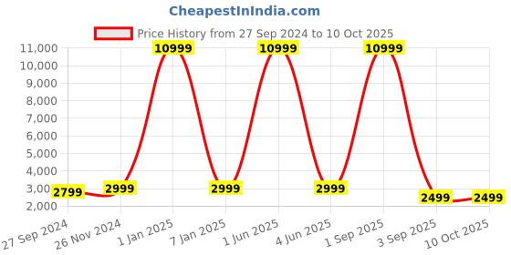 myntra.com ACwO Buds V5.3 Pro Truly Wireless Earbuds with 3D Audio And 70hrs acwo Price History Graph from 27 Sep 2024 to 10 Oct 2025