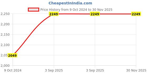 myntra.com ACwO DwOTS 414 Bluetooth Earbuds acwo Price History Graph from 9 Oct 2024 to 30 Nov 2025