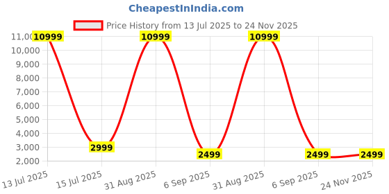 myntra.com ACwO DwOTS 4in1 Fire ANC Earbuds acwo Price History Graph from 13 Jul 2025 to 24 Nov 2025