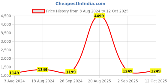 myntra.com ACwO DwOTS 545 Truly Wireless Earbuds 48H Playtime with Bass & Gaming Mode & Quad Mic ENC acwo Price History Graph from 3 Aug 2024 to 12 Oct 2025