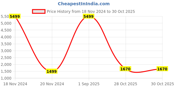 myntra.com ACwO DwOTS 727 ANC TWS True Wireless Earbuds acwo Price History Graph from 18 Nov 2024 to 29 Oct 2025