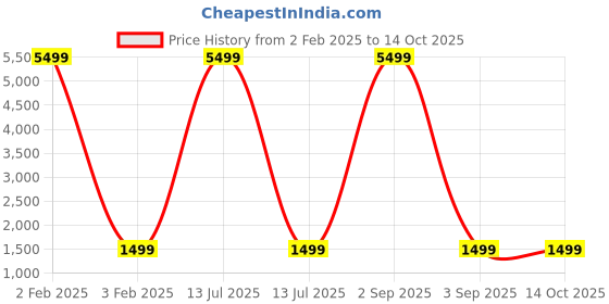 myntra.com ACwO DwOTS 727 ANC Upto 25dB 42Hrs Playtime Earbuds acwo Price History Graph from 2 Feb 2025 to 14 Oct 2025