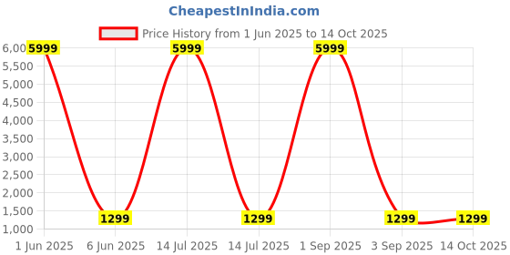 myntra.com ACwO DwOTS 737 Wireless ANC Earbuds acwo Price History Graph from 1 Jun 2025 to 14 Oct 2025