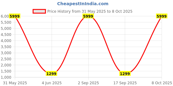 myntra.com ACwO DwOTS 737 Wireless ANC Earbuds acwo Price History Graph from 31 May 2025 to 8 Oct 2025