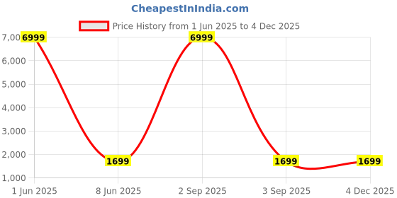 myntra.com ACwO DwOTS 747 TWS Advanced BT V5.4 Wireless Earbuds acwo Price History Graph from 1 Jun 2025 to 3 Dec 2025