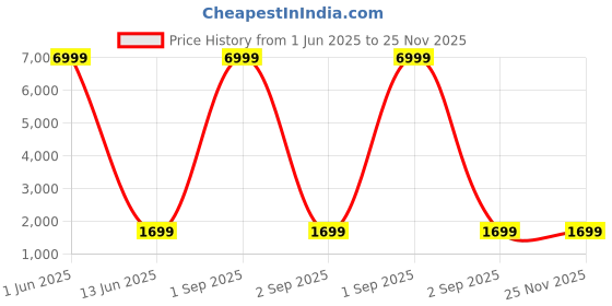 myntra.com ACwO DwOTS 747 TWS Advanced BT V5.4 Wireless Earbuds acwo Price History Graph from 1 Jun 2025 to 25 Nov 2025