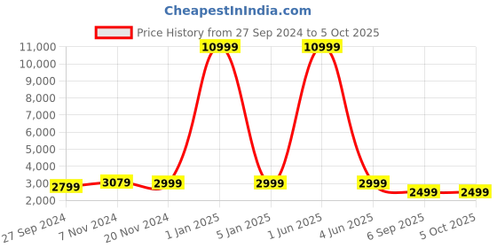 myntra.com ACwO DwOTS Fire ANC Earbuds With AI-ENC & Digital Display acwo Price History Graph from 27 Sep 2024 to 5 Oct 2025