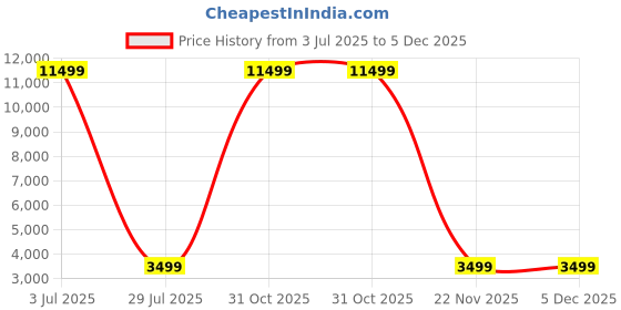 myntra.com ACwO DwOTS Fire Prime TWS Earbuds acwo Price History Graph from 3 Jul 2025 to 5 Dec 2025
