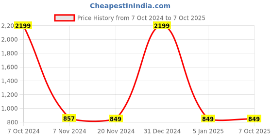 myntra.com ACwO DwOTS Trans True Wireless Earbuds with 35 Hours Playtime And Transparent Case acwo Price History Graph from 7 Oct 2024 to 6 Oct 2025