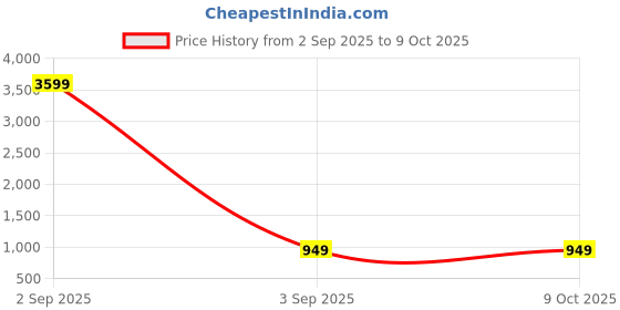 myntra.com ACwO DwOTS TWS Wireless Earbuds acwo Price History Graph from 2 Sep 2025 to 9 Oct 2025