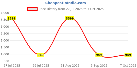 myntra.com ACwO DwOTS TWS Wireless Earbuds acwo Price History Graph from 27 Jul 2025 to 7 Oct 2025