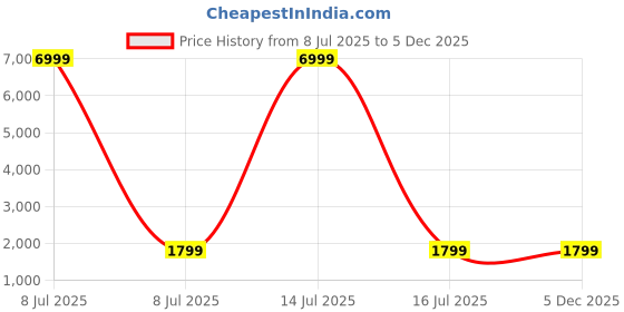 myntra.com ACwO DwOTS Zing Gaming Earbuds acwo Price History Graph from 8 Jul 2025 to 5 Dec 2025