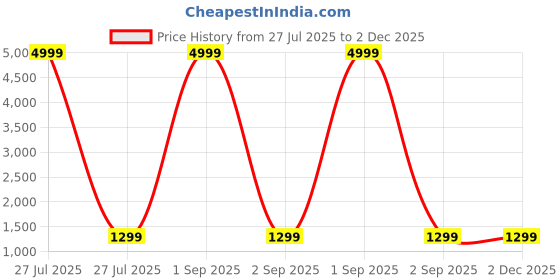 myntra.com ACwO IN Ear True Wireless Earbuds acwo Price History Graph from 27 Jul 2025 to 2 Dec 2025