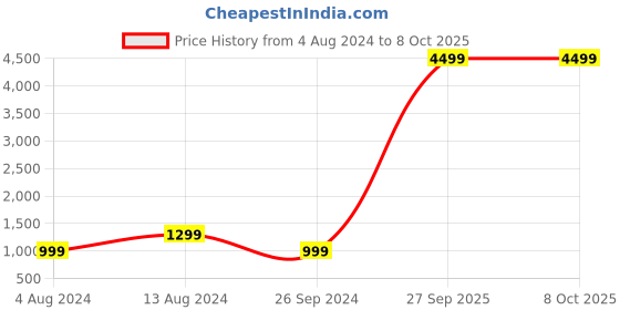 myntra.com ACwO True Wireless DwOTS 525 In-Ear Earbuds acwo Price History Graph from 4 Aug 2024 to 7 Oct 2025