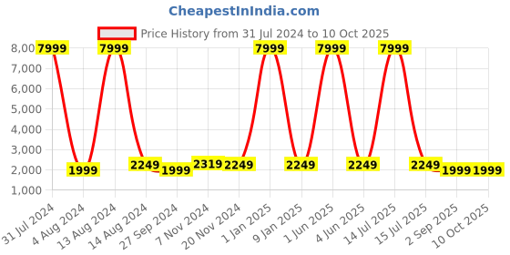 myntra.com ACwO True Wireless Earbuds with Dual Sharing And Wireless Charging acwo Price History Graph from 31 Jul 2024 to 8 Oct 2025