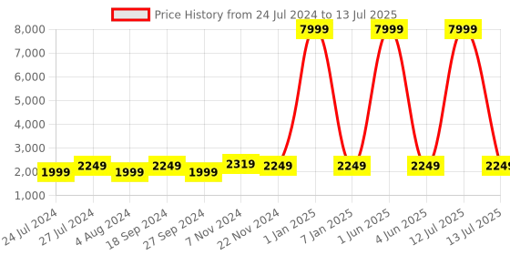 myntra.com ACwO Wireless Earbuds With Dual Sharing & Wireless Charging acwo Price History Graph from 24 Jul 2024 to 13 Jul 2025