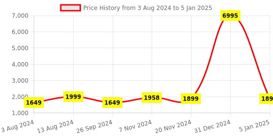 myntra.com ACwO Wireless Earbuds With Quad Mic ENC & Digitial Display acwo Price History Graph from 3 Aug 2024 to 5 Jan 2025