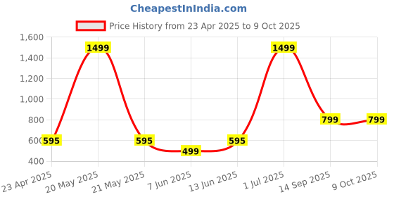myntra.com AD & AV Boys Black & Red Woollen Typography Print & Striped Pullover ad & av Price History Graph from 23 Apr 2025 to 8 Oct 2025