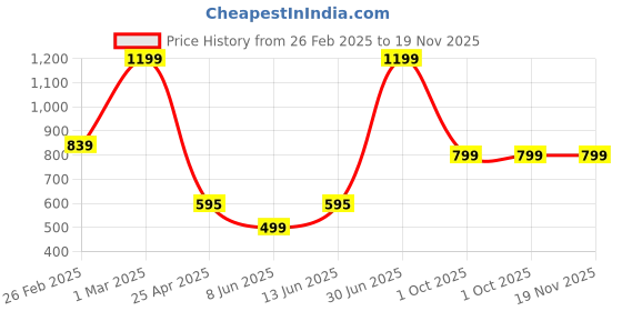 myntra.com AD & AV Boys Black Regular Fit Mid-Rise Clean Look Stretchable Jeans with Belt ad & av Price History Graph from 26 Feb 2025 to 18 Nov 2025