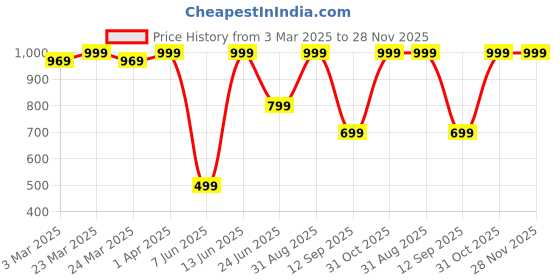 myntra.com AD & AV Boys Black Ribbed Woollen Pullover ad & av Price History Graph from 3 Mar 2025 to 27 Nov 2025
