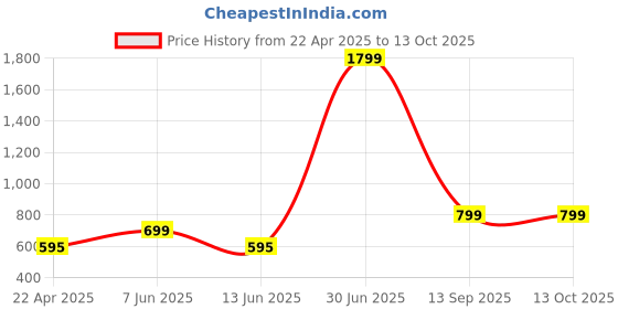 myntra.com AD & AV Boys Black Solid Kurta with Pyjamas ad & av Price History Graph from 22 Apr 2025 to 13 Oct 2025
