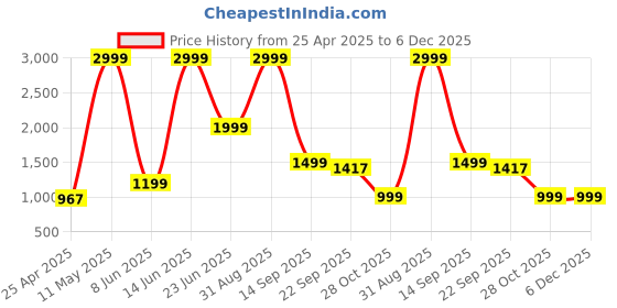 myntra.com AD & AV Boys Black Water Resistant Padded Jacket ad & av Price History Graph from 25 Apr 2025 to 5 Dec 2025