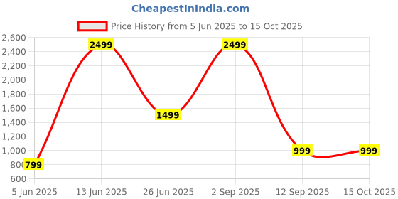 myntra.com AD & AV Boys Blue & Beige Checked co-ords ad & av Price History Graph from 5 Jun 2025 to 15 Oct 2025