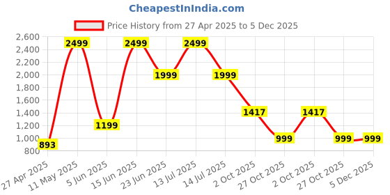 myntra.com AD & AV Boys Blue Colourblocked Puffer Jacket ad & av Price History Graph from 27 Apr 2025 to 5 Dec 2025