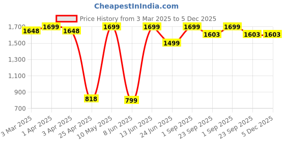 myntra.com AD & AV Boys Blue Washed Mid-Rise Clean Look Stretchable Joggers ad & av Price History Graph from 3 Mar 2025 to 5 Dec 2025