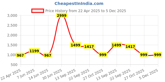 myntra.com AD & AV Boys Blue Water Resistant Crop Padded Jacket with Patchwork ad & av Price History Graph from 22 Apr 2025 to 4 Dec 2025