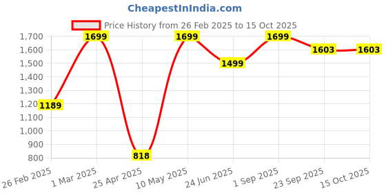 myntra.com AD & AV Boys Charcoal Grey & Khaki Mid-Rise Clean Look Stretchable Joggers ad & av Price History Graph from 26 Feb 2025 to 15 Oct 2025