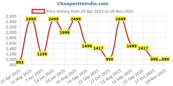 myntra.com AD & AV Boys Multicoloured Colourblocked Padded Jacket with Detachable Hood ad & av Price History Graph from 25 Apr 2025 to 19 Nov 2025